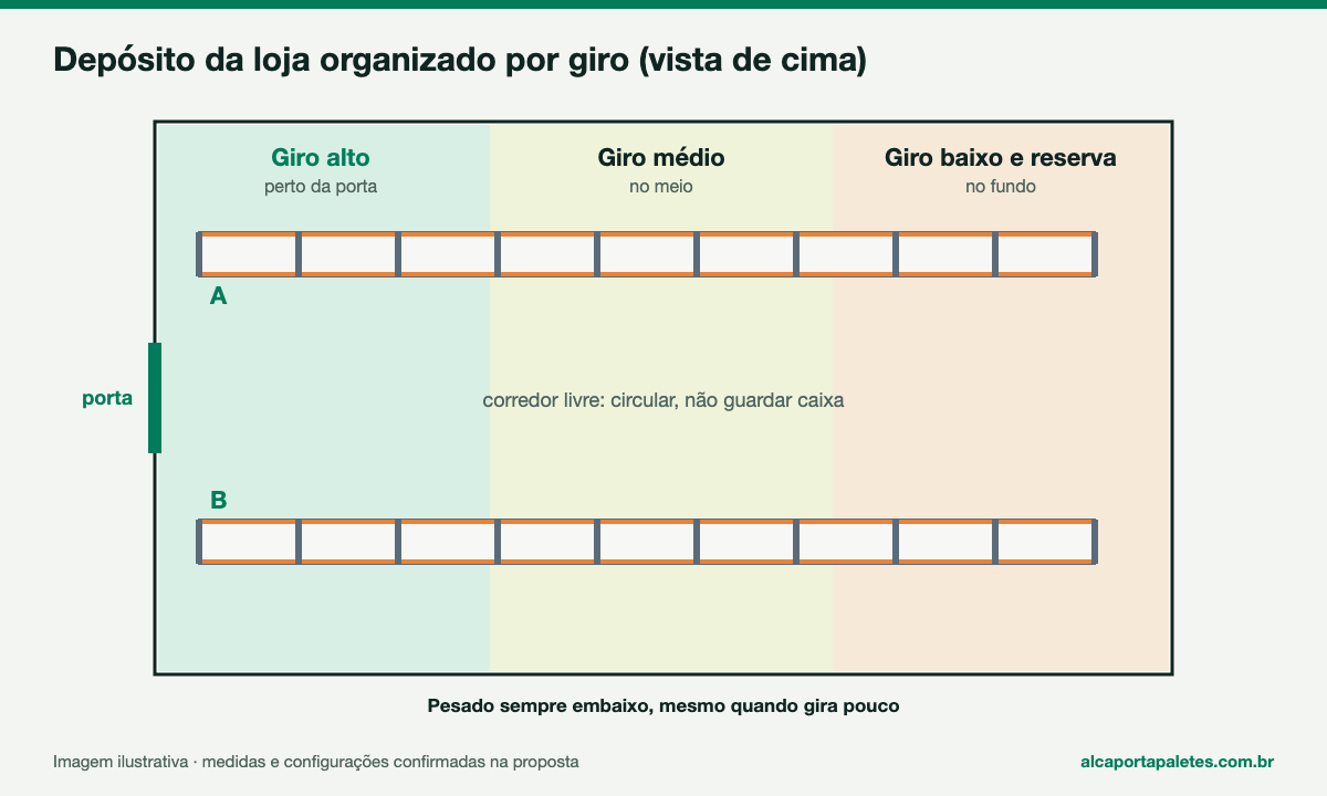 Depósito de loja visto de cima, dividido em giro alto perto da porta, giro médio e giro baixo no fundo
