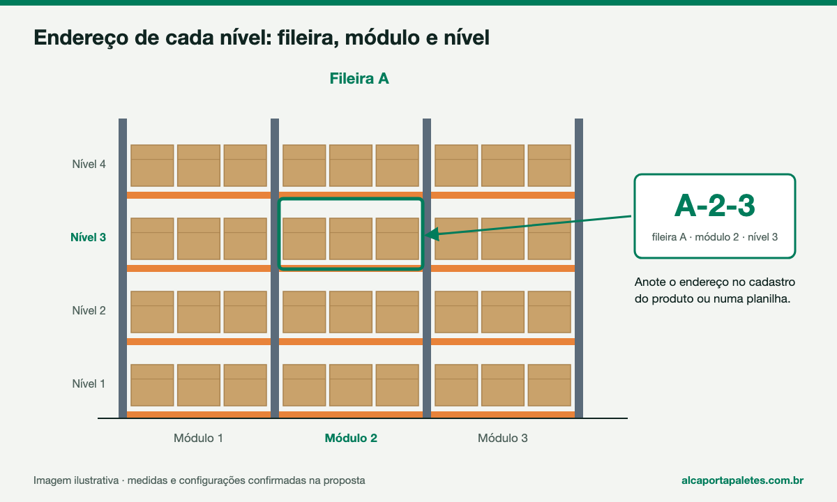 Estante com o endereço A-2-3 destacado: fileira A, módulo 2, nível 3