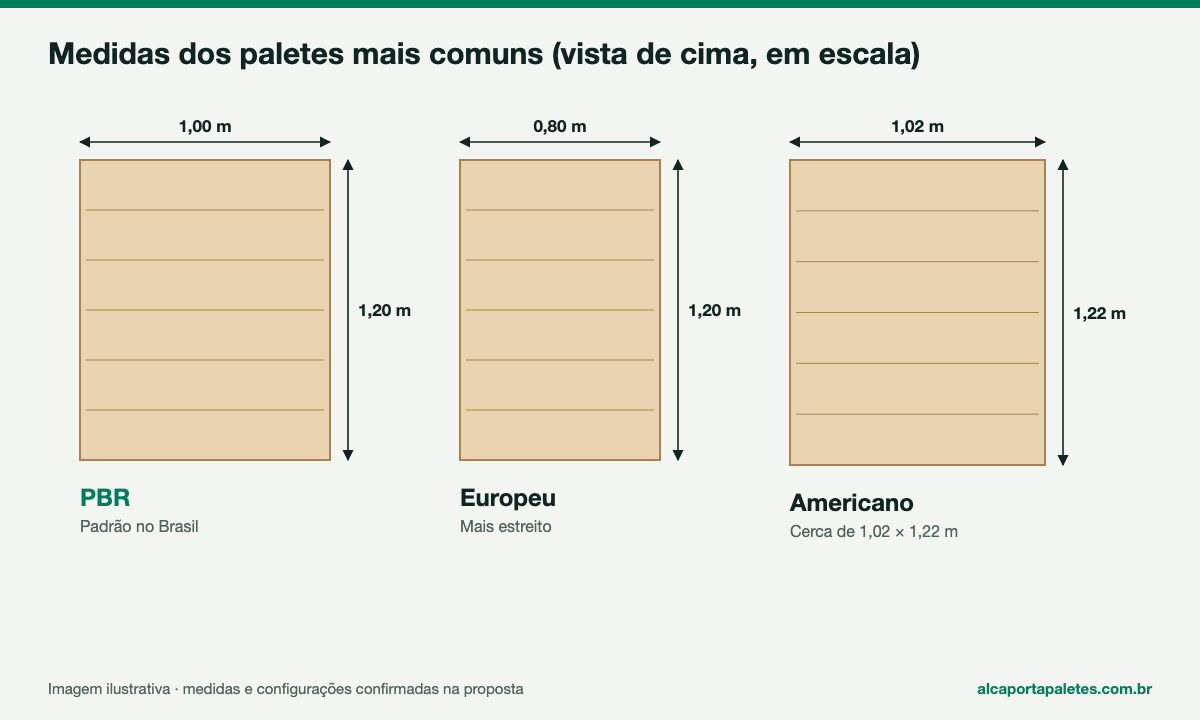 Medidas em escala dos paletes PBR, europeu e americano