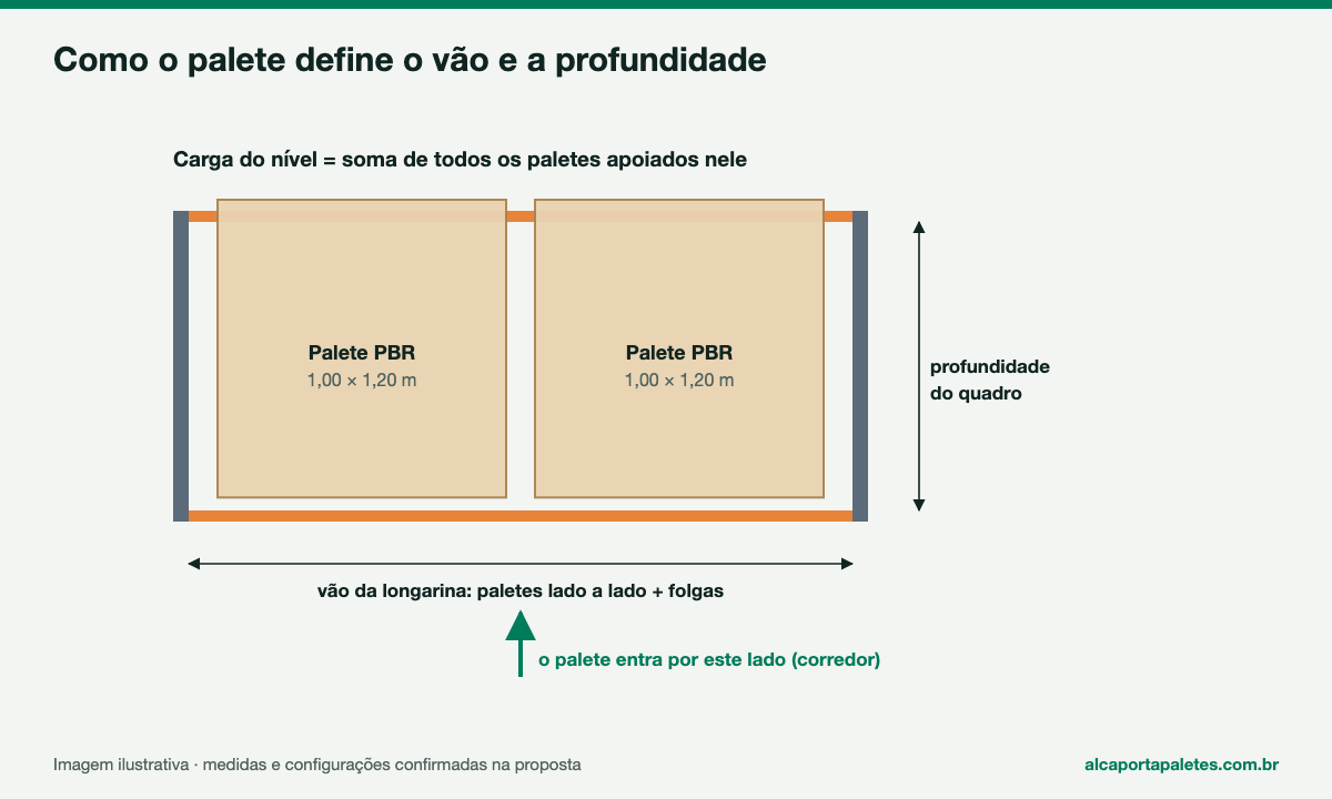Vista de cima de dois paletes PBR apoiados nas longarinas, com o vão e a profundidade do quadro