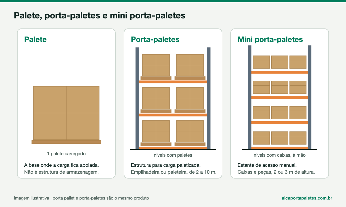 Comparação entre palete, porta-paletes e mini porta-paletes